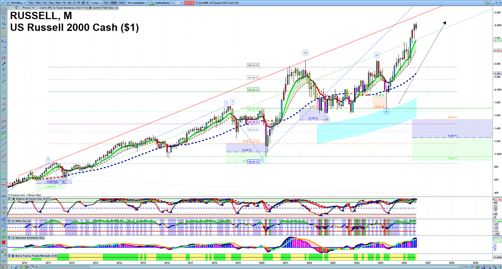 Russell 2000 monthly technical analysis chart with trend structure, support and resistance levels